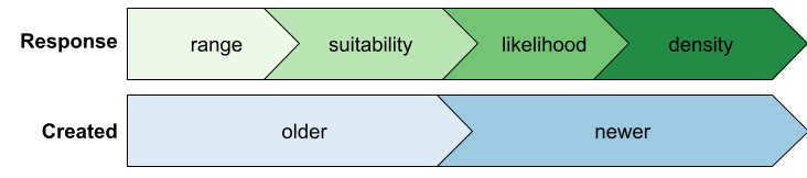Hierarchy of preferred model outputs based on response type and age.