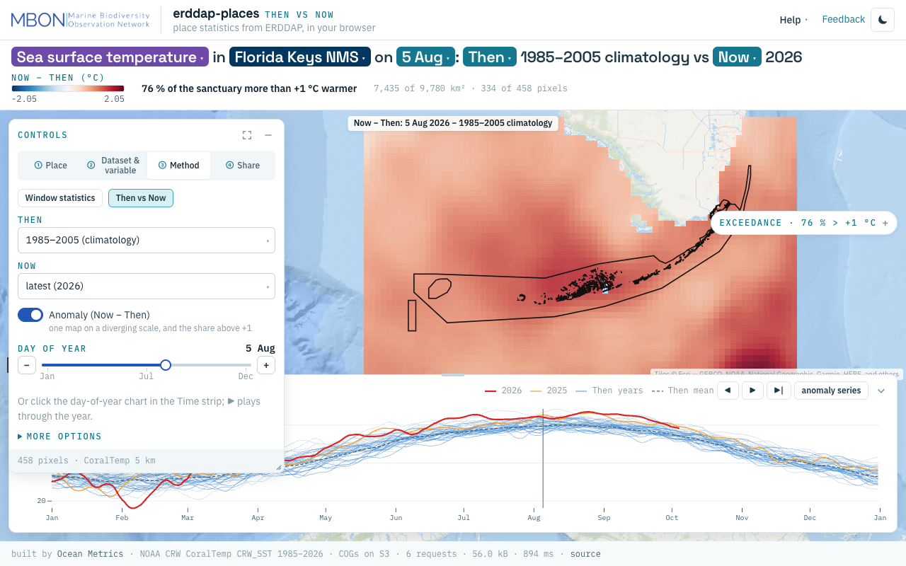 Then vs Now lens for Florida Keys NMS on 5 August: the anomaly map of 2026 against the 1985–2005 climatology, the Method tab, the day-of-year chart and the Exceedance pill.